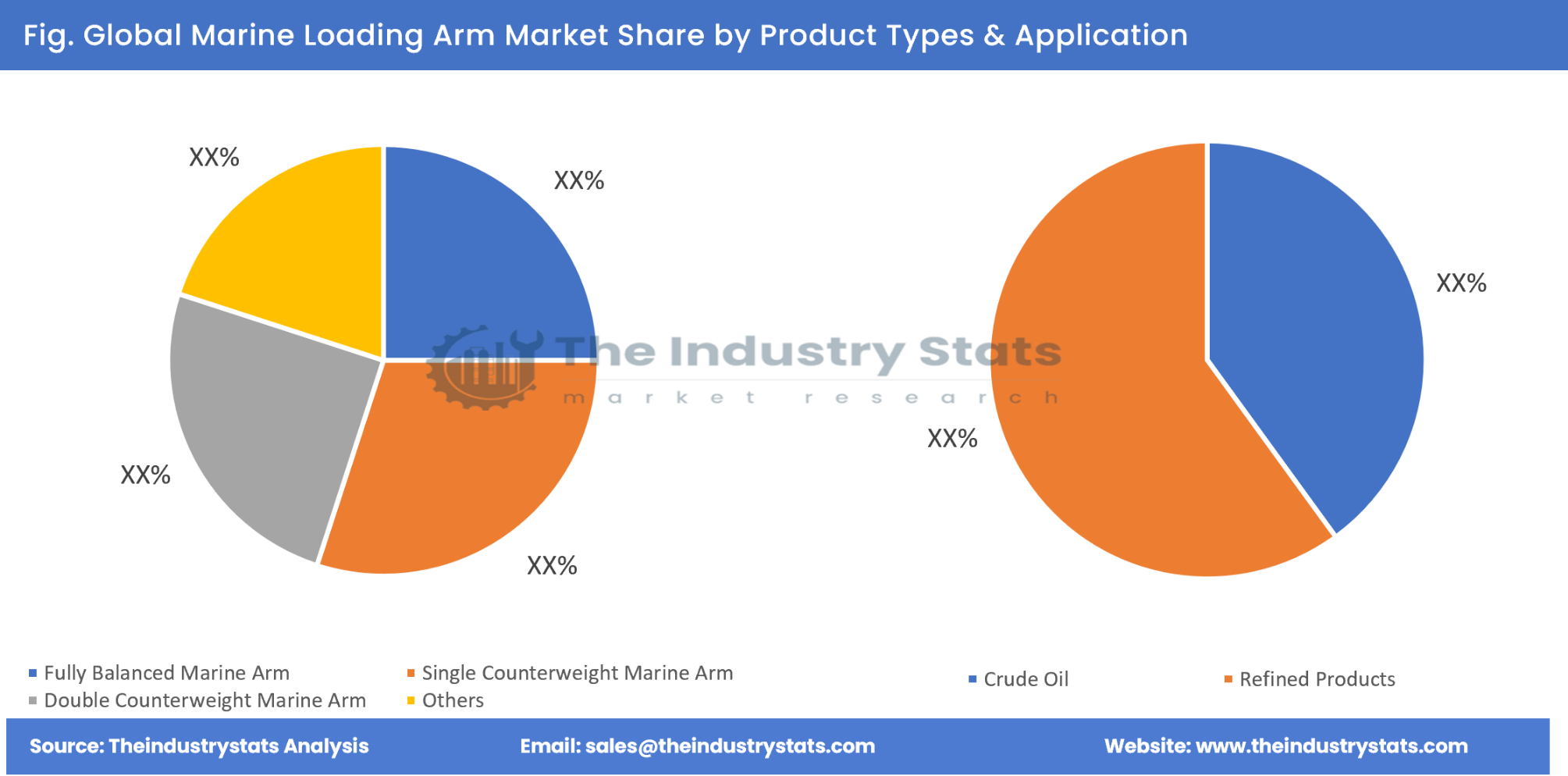 Marine Loading Arm Share by Product Types & Application